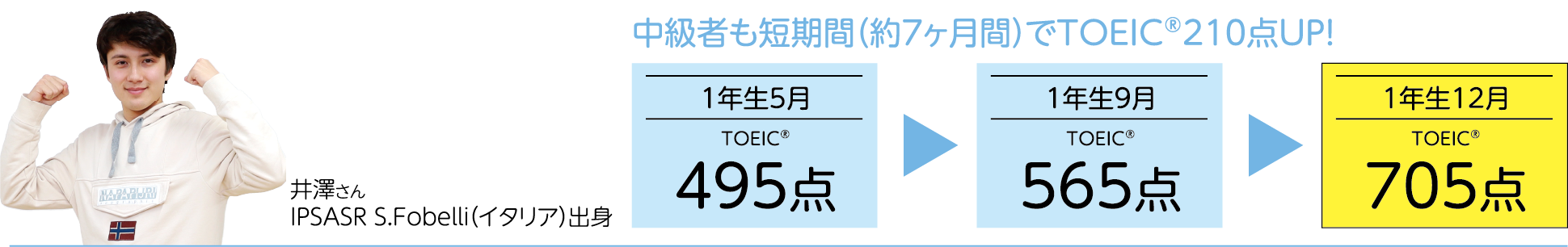 中級者も短期間(約7ヶ月間)でTOEIC®210点UP!