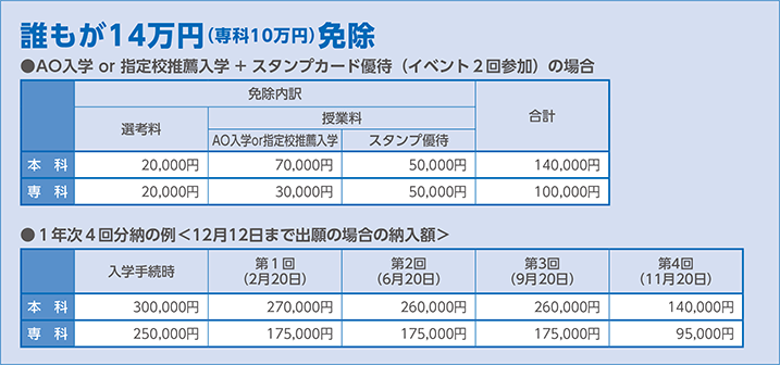 誰もが14万円(専科10万円)免除